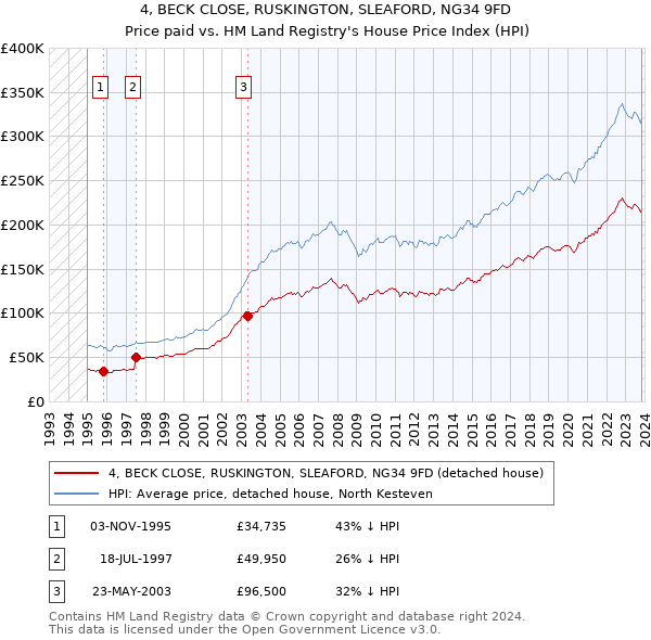 4, BECK CLOSE, RUSKINGTON, SLEAFORD, NG34 9FD: Price paid vs HM Land Registry's House Price Index
