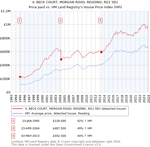 4, BECK COURT, MORGAN ROAD, READING, RG1 5EU: Price paid vs HM Land Registry's House Price Index