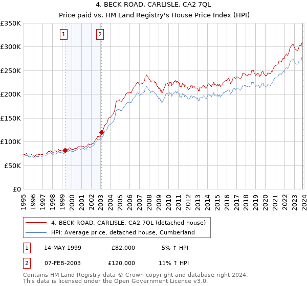4, BECK ROAD, CARLISLE, CA2 7QL: Price paid vs HM Land Registry's House Price Index