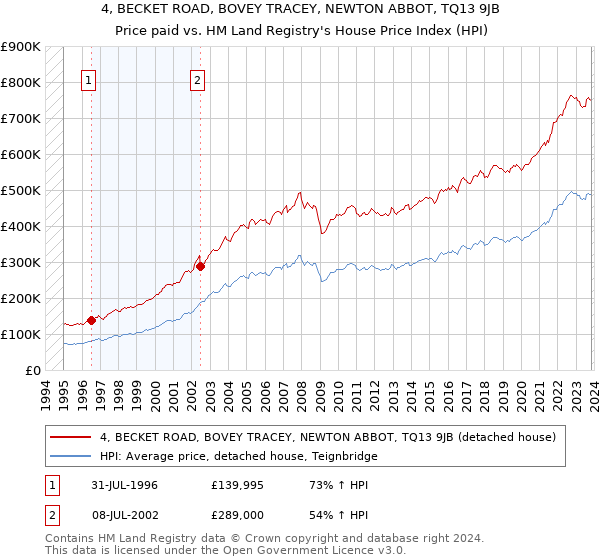 4, BECKET ROAD, BOVEY TRACEY, NEWTON ABBOT, TQ13 9JB: Price paid vs HM Land Registry's House Price Index