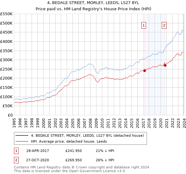 4, BEDALE STREET, MORLEY, LEEDS, LS27 8YL: Price paid vs HM Land Registry's House Price Index