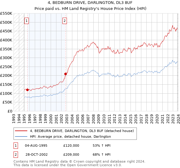 4, BEDBURN DRIVE, DARLINGTON, DL3 8UF: Price paid vs HM Land Registry's House Price Index