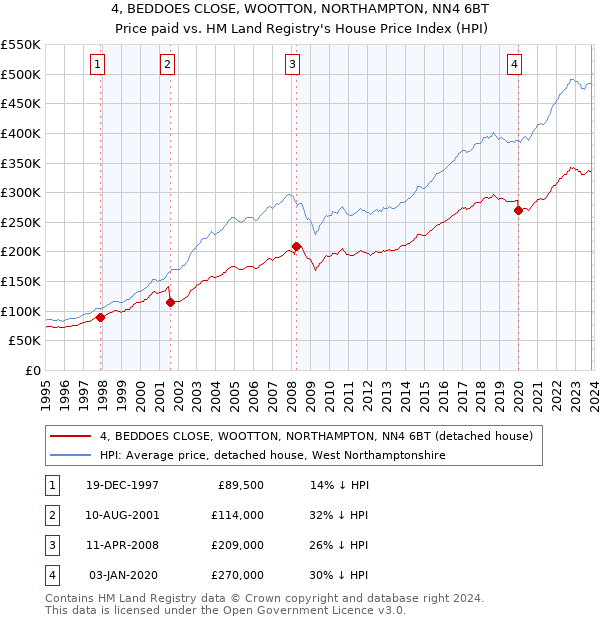 4, BEDDOES CLOSE, WOOTTON, NORTHAMPTON, NN4 6BT: Price paid vs HM Land Registry's House Price Index