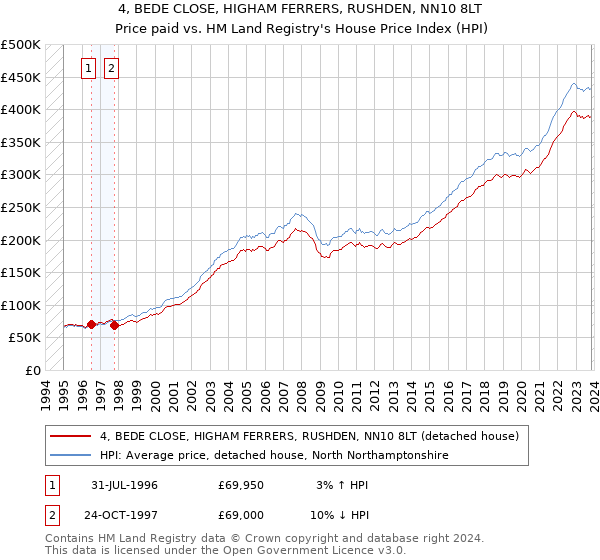 4, BEDE CLOSE, HIGHAM FERRERS, RUSHDEN, NN10 8LT: Price paid vs HM Land Registry's House Price Index
