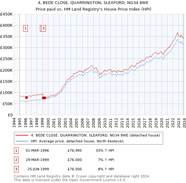 4, BEDE CLOSE, QUARRINGTON, SLEAFORD, NG34 8WE: Price paid vs HM Land Registry's House Price Index