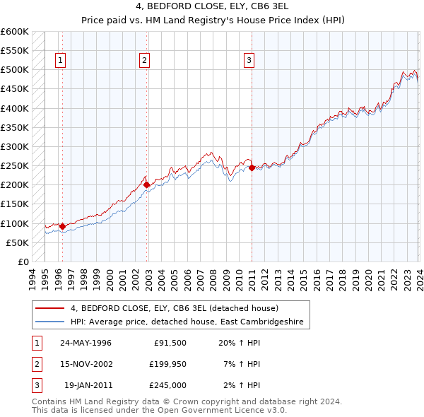 4, BEDFORD CLOSE, ELY, CB6 3EL: Price paid vs HM Land Registry's House Price Index