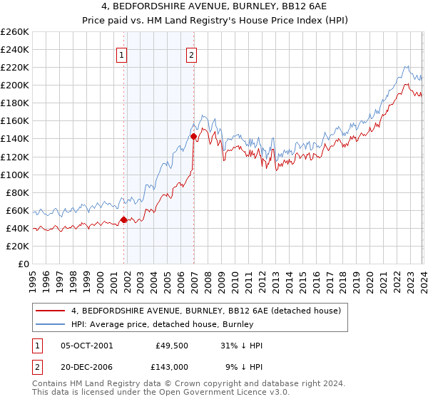 4, BEDFORDSHIRE AVENUE, BURNLEY, BB12 6AE: Price paid vs HM Land Registry's House Price Index
