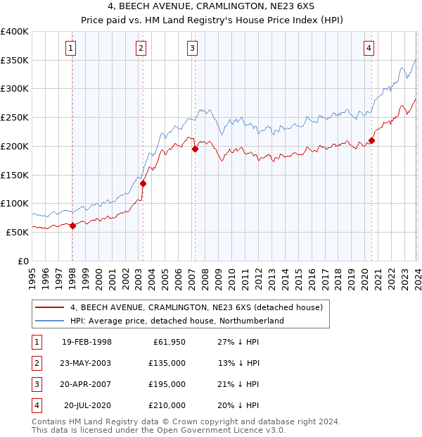 4, BEECH AVENUE, CRAMLINGTON, NE23 6XS: Price paid vs HM Land Registry's House Price Index
