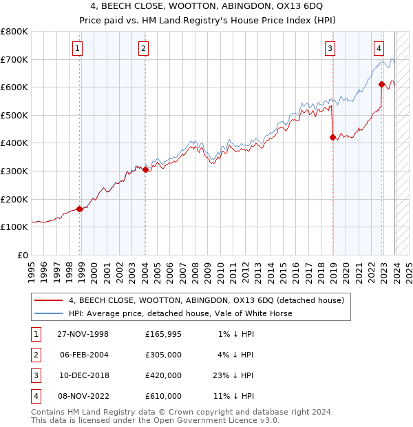 4, BEECH CLOSE, WOOTTON, ABINGDON, OX13 6DQ: Price paid vs HM Land Registry's House Price Index