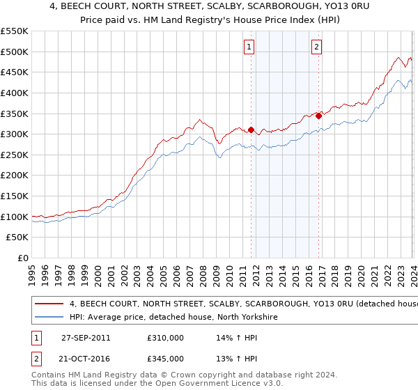 4, BEECH COURT, NORTH STREET, SCALBY, SCARBOROUGH, YO13 0RU: Price paid vs HM Land Registry's House Price Index