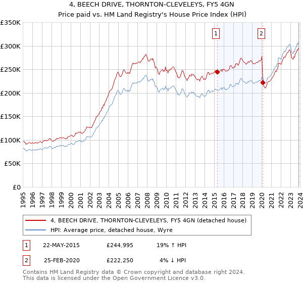4, BEECH DRIVE, THORNTON-CLEVELEYS, FY5 4GN: Price paid vs HM Land Registry's House Price Index