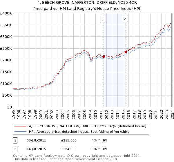 4, BEECH GROVE, NAFFERTON, DRIFFIELD, YO25 4QR: Price paid vs HM Land Registry's House Price Index
