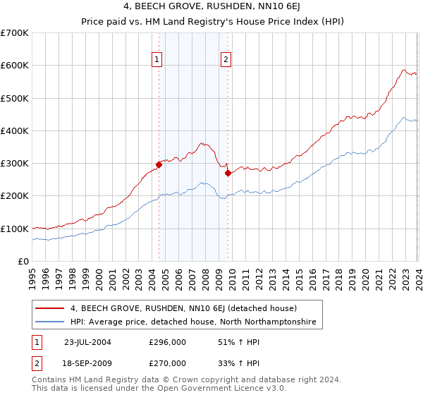 4, BEECH GROVE, RUSHDEN, NN10 6EJ: Price paid vs HM Land Registry's House Price Index