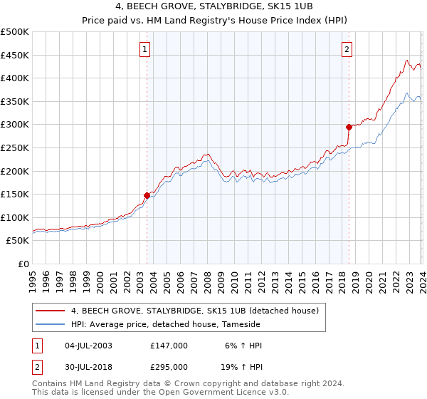 4, BEECH GROVE, STALYBRIDGE, SK15 1UB: Price paid vs HM Land Registry's House Price Index