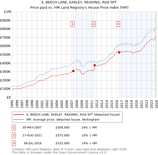 4, BEECH LANE, EARLEY, READING, RG6 5PT: Price paid vs HM Land Registry's House Price Index