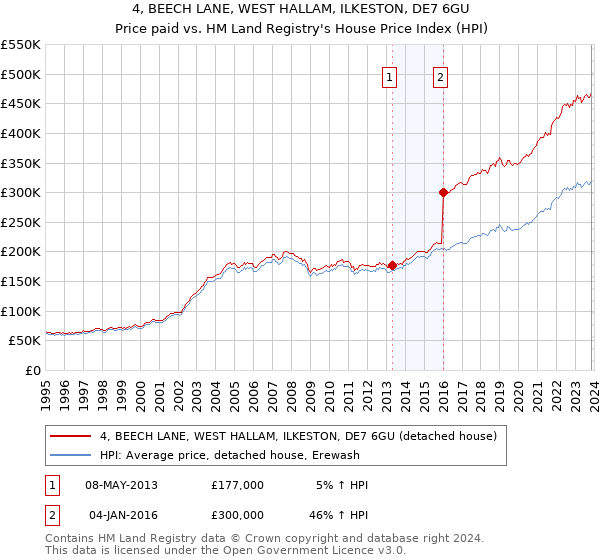 4, BEECH LANE, WEST HALLAM, ILKESTON, DE7 6GU: Price paid vs HM Land Registry's House Price Index