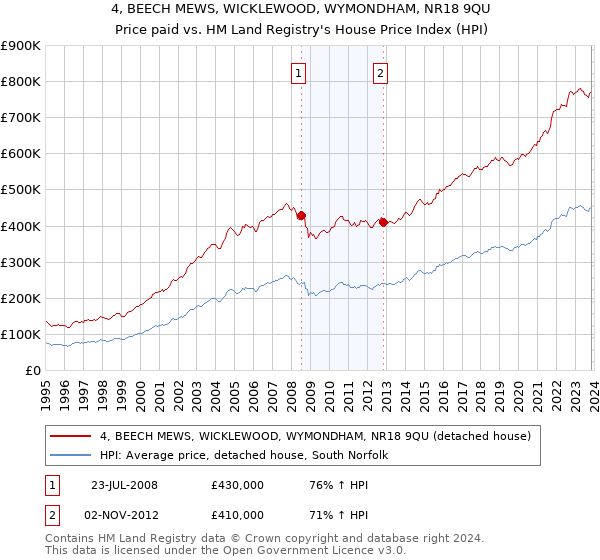 4, BEECH MEWS, WICKLEWOOD, WYMONDHAM, NR18 9QU: Price paid vs HM Land Registry's House Price Index