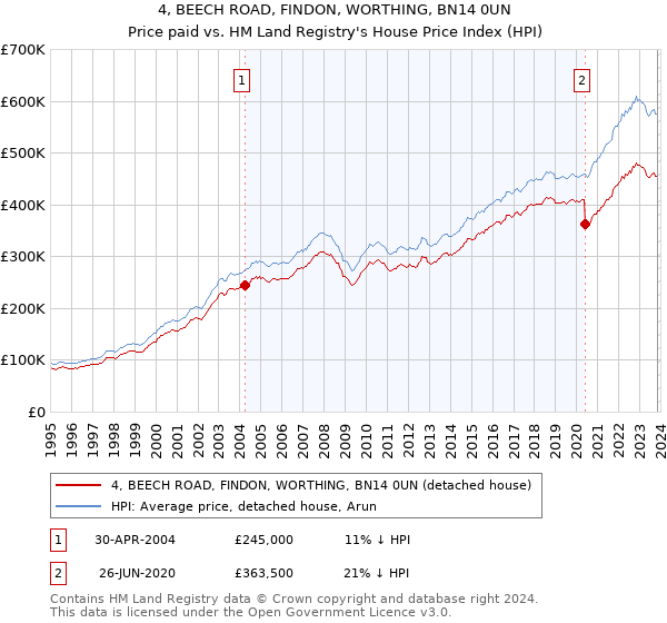 4, BEECH ROAD, FINDON, WORTHING, BN14 0UN: Price paid vs HM Land Registry's House Price Index
