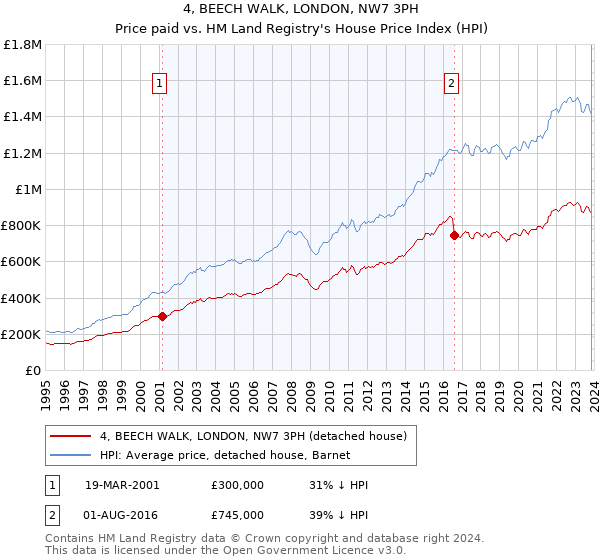 4, BEECH WALK, LONDON, NW7 3PH: Price paid vs HM Land Registry's House Price Index