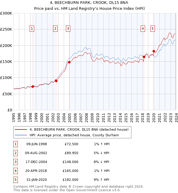 4, BEECHBURN PARK, CROOK, DL15 8NA: Price paid vs HM Land Registry's House Price Index