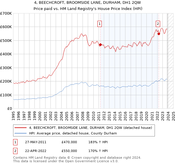 4, BEECHCROFT, BROOMSIDE LANE, DURHAM, DH1 2QW: Price paid vs HM Land Registry's House Price Index