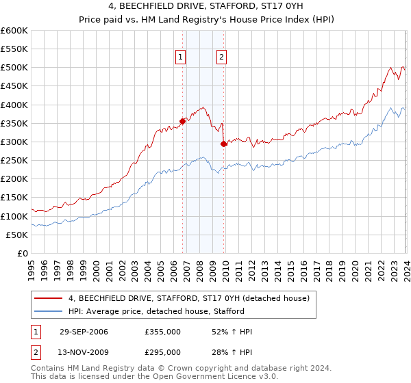 4, BEECHFIELD DRIVE, STAFFORD, ST17 0YH: Price paid vs HM Land Registry's House Price Index