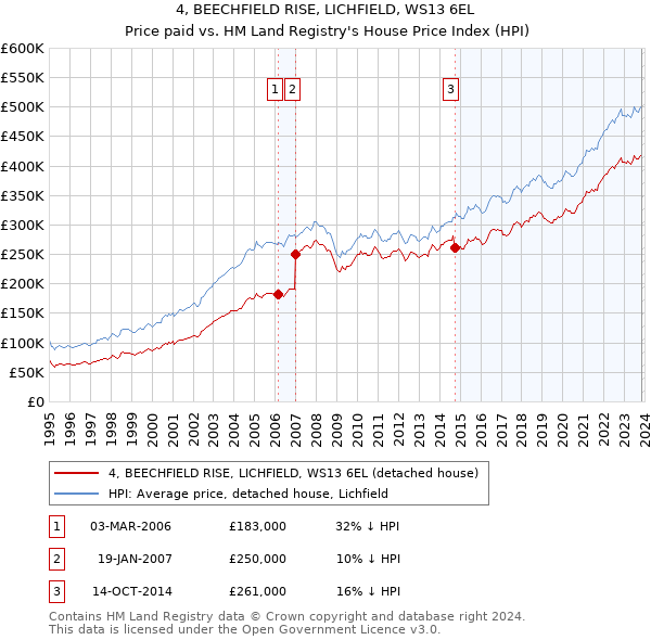 4, BEECHFIELD RISE, LICHFIELD, WS13 6EL: Price paid vs HM Land Registry's House Price Index