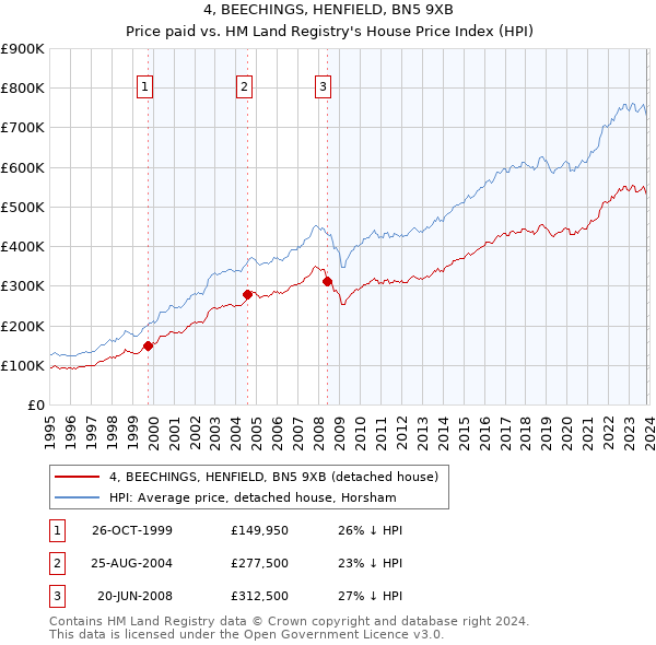 4, BEECHINGS, HENFIELD, BN5 9XB: Price paid vs HM Land Registry's House Price Index
