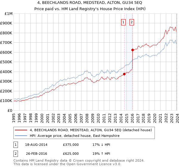 4, BEECHLANDS ROAD, MEDSTEAD, ALTON, GU34 5EQ: Price paid vs HM Land Registry's House Price Index