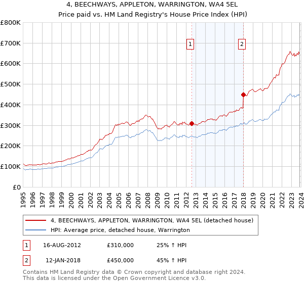 4, BEECHWAYS, APPLETON, WARRINGTON, WA4 5EL: Price paid vs HM Land Registry's House Price Index