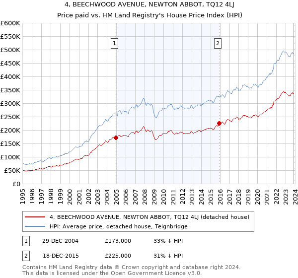 4, BEECHWOOD AVENUE, NEWTON ABBOT, TQ12 4LJ: Price paid vs HM Land Registry's House Price Index