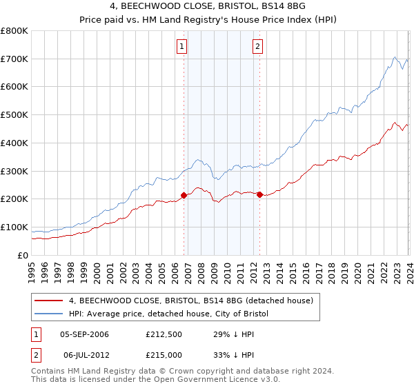 4, BEECHWOOD CLOSE, BRISTOL, BS14 8BG: Price paid vs HM Land Registry's House Price Index