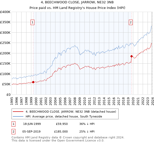 4, BEECHWOOD CLOSE, JARROW, NE32 3NB: Price paid vs HM Land Registry's House Price Index