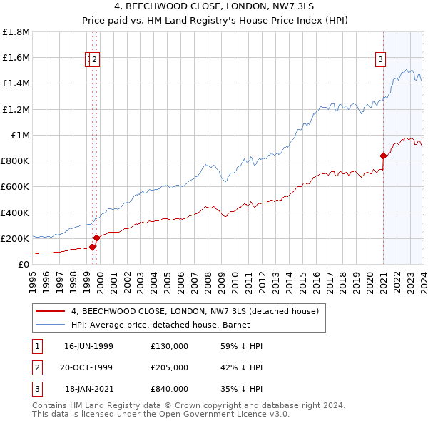 4, BEECHWOOD CLOSE, LONDON, NW7 3LS: Price paid vs HM Land Registry's House Price Index