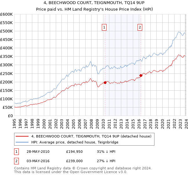 4, BEECHWOOD COURT, TEIGNMOUTH, TQ14 9UP: Price paid vs HM Land Registry's House Price Index