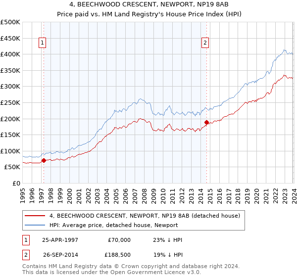 4, BEECHWOOD CRESCENT, NEWPORT, NP19 8AB: Price paid vs HM Land Registry's House Price Index
