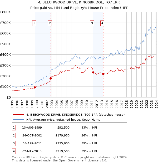 4, BEECHWOOD DRIVE, KINGSBRIDGE, TQ7 1RR: Price paid vs HM Land Registry's House Price Index