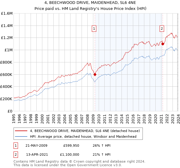 4, BEECHWOOD DRIVE, MAIDENHEAD, SL6 4NE: Price paid vs HM Land Registry's House Price Index