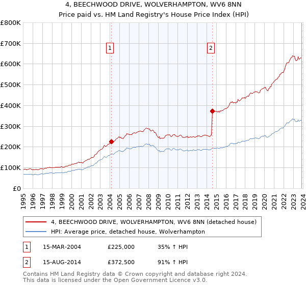 4, BEECHWOOD DRIVE, WOLVERHAMPTON, WV6 8NN: Price paid vs HM Land Registry's House Price Index