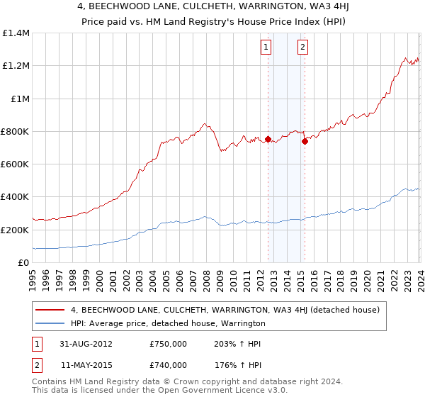 4, BEECHWOOD LANE, CULCHETH, WARRINGTON, WA3 4HJ: Price paid vs HM Land Registry's House Price Index