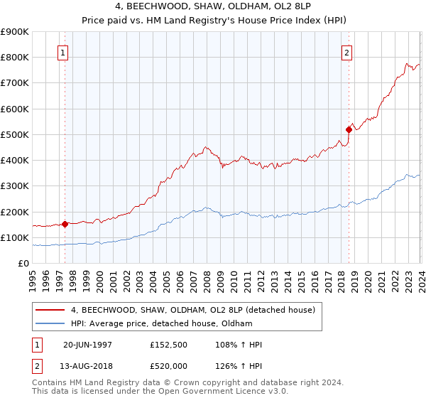 4, BEECHWOOD, SHAW, OLDHAM, OL2 8LP: Price paid vs HM Land Registry's House Price Index
