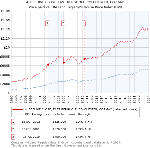 4, BEEHIVE CLOSE, EAST BERGHOLT, COLCHESTER, CO7 6AY: Price paid vs HM Land Registry's House Price Index