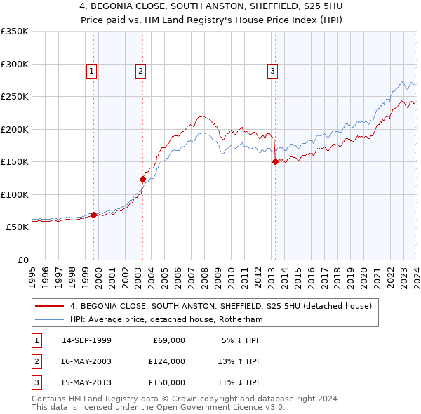 4, BEGONIA CLOSE, SOUTH ANSTON, SHEFFIELD, S25 5HU: Price paid vs HM Land Registry's House Price Index