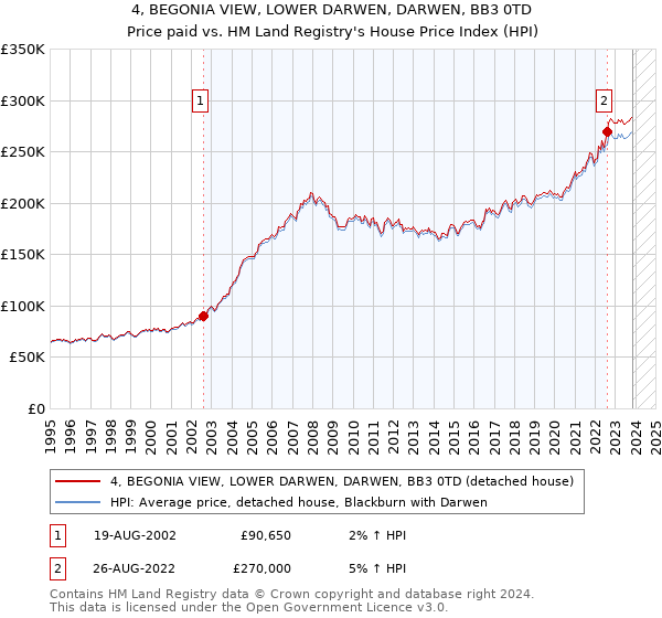 4, BEGONIA VIEW, LOWER DARWEN, DARWEN, BB3 0TD: Price paid vs HM Land Registry's House Price Index