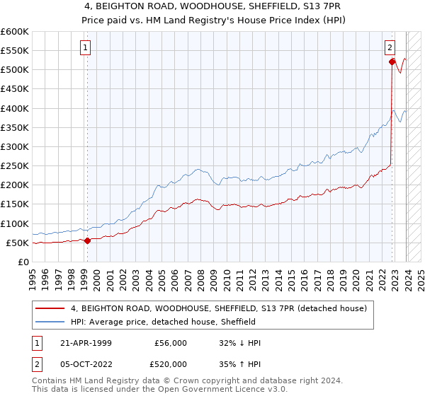 4, BEIGHTON ROAD, WOODHOUSE, SHEFFIELD, S13 7PR: Price paid vs HM Land Registry's House Price Index