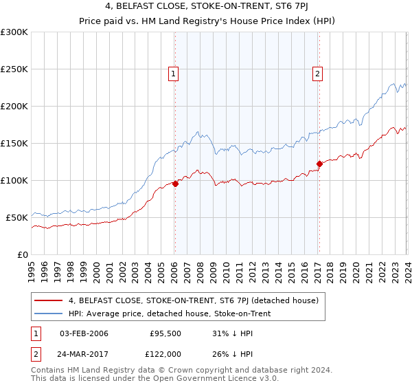 4, BELFAST CLOSE, STOKE-ON-TRENT, ST6 7PJ: Price paid vs HM Land Registry's House Price Index