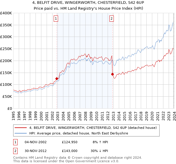 4, BELFIT DRIVE, WINGERWORTH, CHESTERFIELD, S42 6UP: Price paid vs HM Land Registry's House Price Index