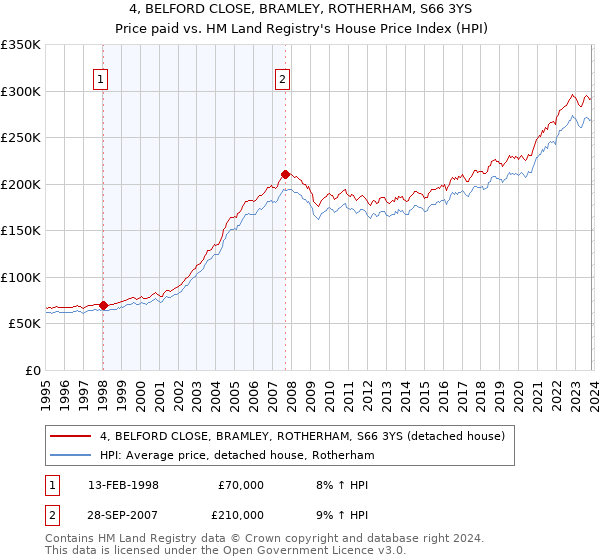 4, BELFORD CLOSE, BRAMLEY, ROTHERHAM, S66 3YS: Price paid vs HM Land Registry's House Price Index