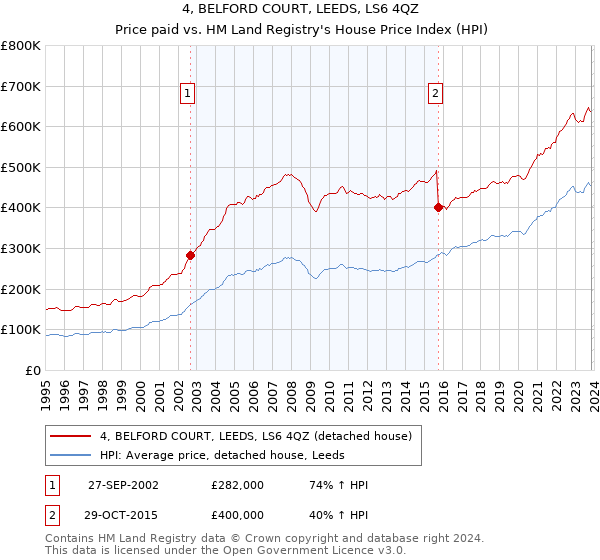 4, BELFORD COURT, LEEDS, LS6 4QZ: Price paid vs HM Land Registry's House Price Index