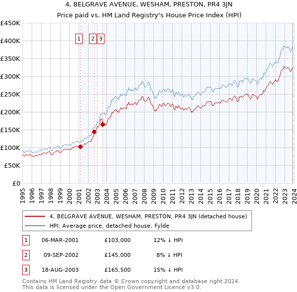 4, BELGRAVE AVENUE, WESHAM, PRESTON, PR4 3JN: Price paid vs HM Land Registry's House Price Index